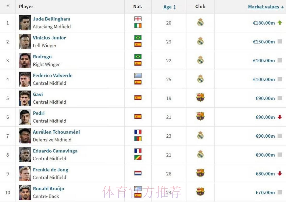 世界第一!德转更新西甲身价:贝林厄姆涨至1.8亿欧